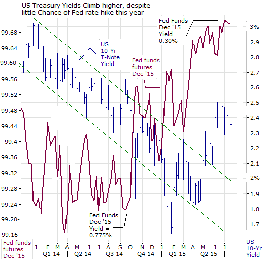 US Treasury Yields Climb higher, despite little Chance of Fed rate hike this year