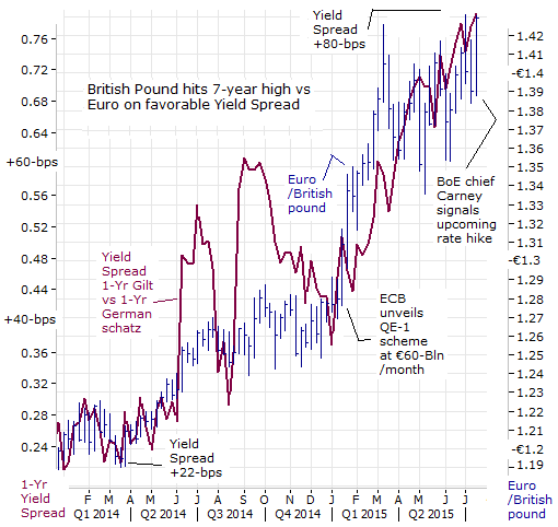 British Pound hits 7-year high vs Euro on favorable Yield Spread