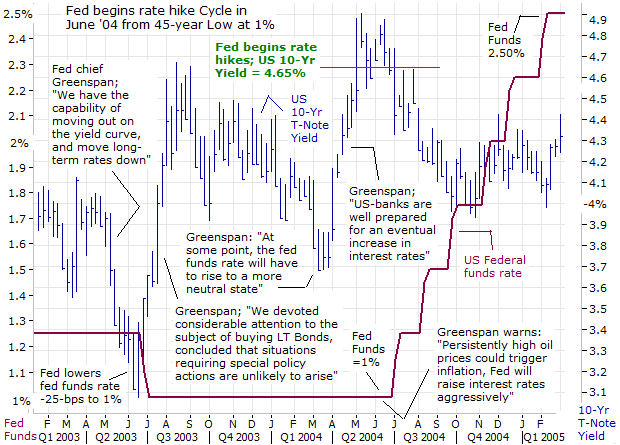 Fed begins rate hike Cycle in June '04 from 45-year Low at 1%