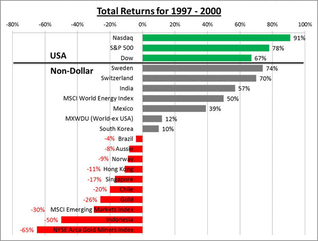 Total returns 1997-2000
