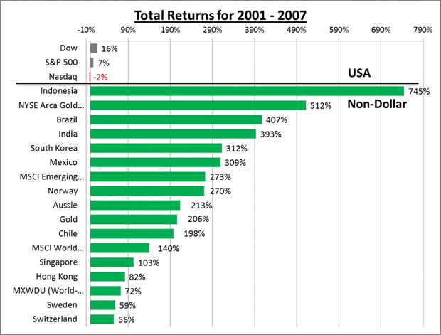 Total returns for 2001-2007