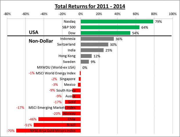 Total returns for 2011-2014