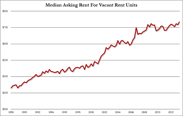 Median Asking Rent for vacant Rent Units
