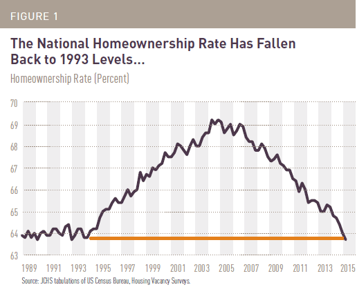 National Home Ownership rate