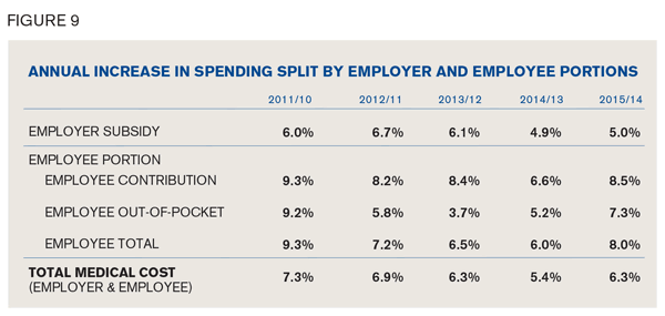 Annual Increase in Spending by Employer and Employee Portions