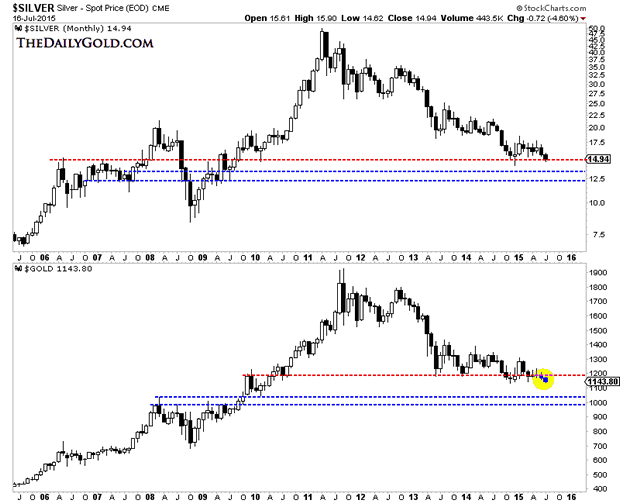 Gold and Silver Monthly Charts