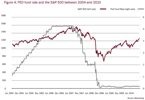 Fed Fund rate and S&P500 2004-2010 Chart