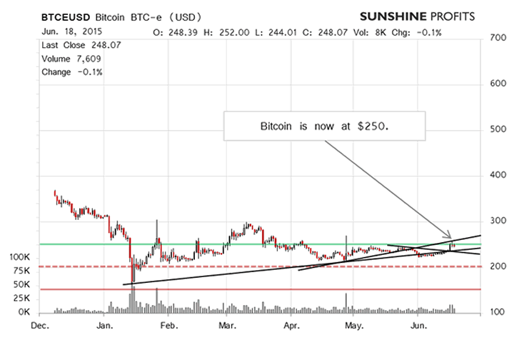 Bitcoin Chart 2