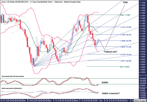 EURUSD Daily Chart