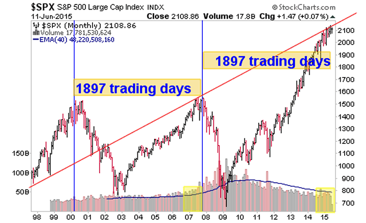 SPX Monthly Chart