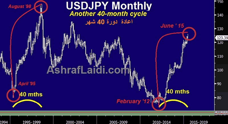 USD/JPY Monthly Chart