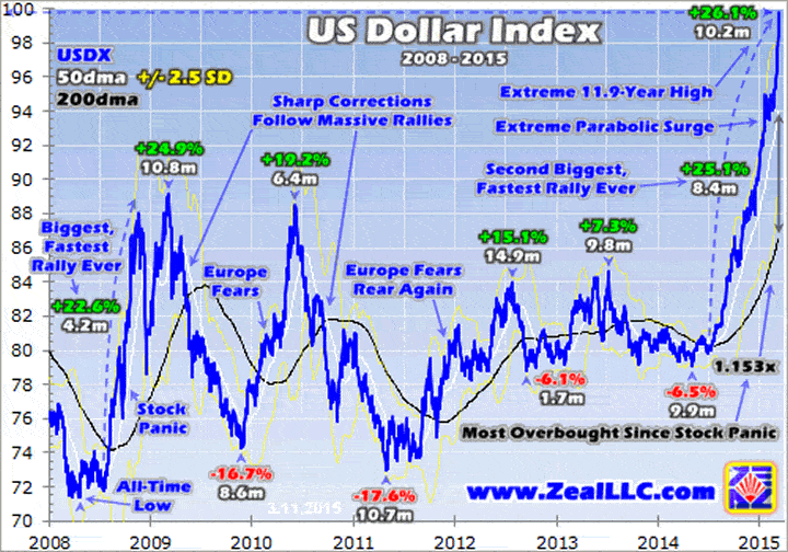 Historical Us Dollar Index Chart