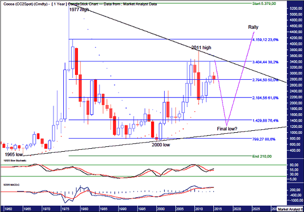 Cocoa Yearly Chart