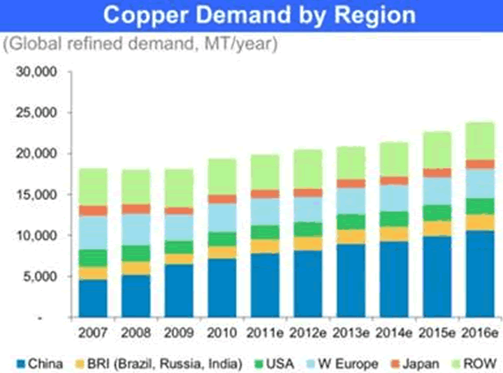 Copper Demand by Region