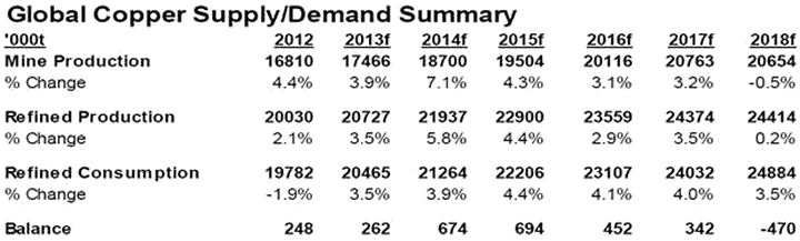 Global Copper Supply/Demand Summary