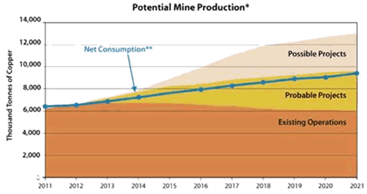 Potential Mine Production