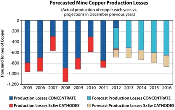 Forecasted Mine Copper Production Losses