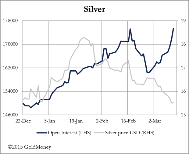 Silver chart