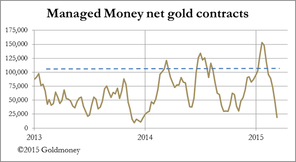 Managed Money net gold contracts