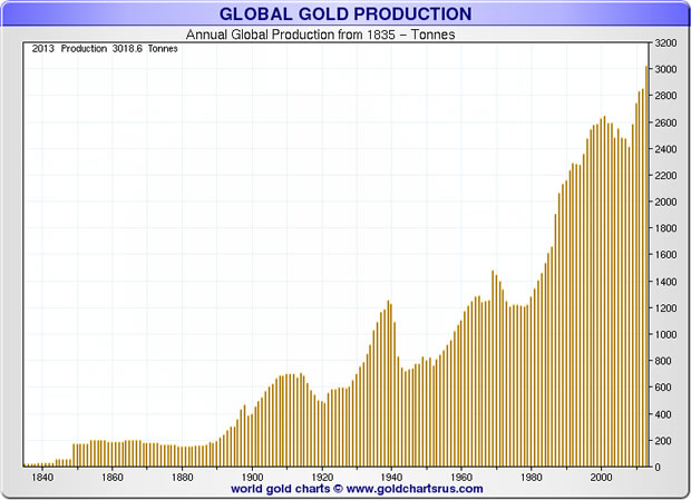 Annual Global Gold Production 1840-2015