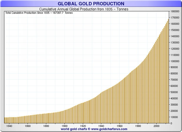 Cumulative Annual Global Gold Production 1840-2015