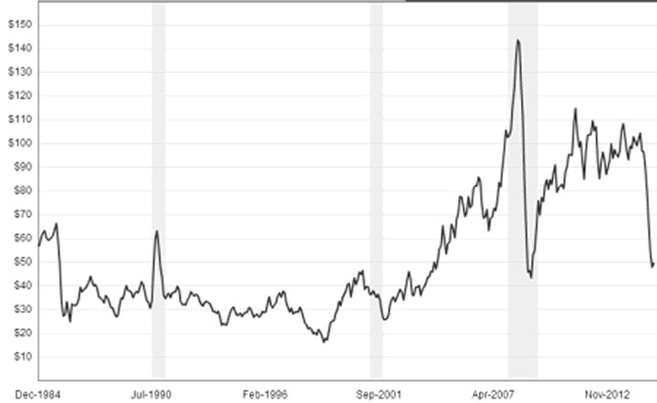 Wti Crude Oil Price History Chart