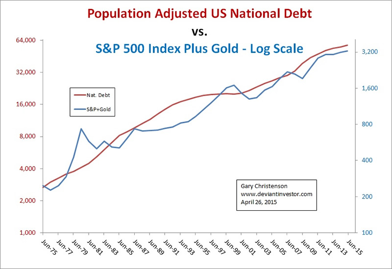 Nat Debt & Sum - Log