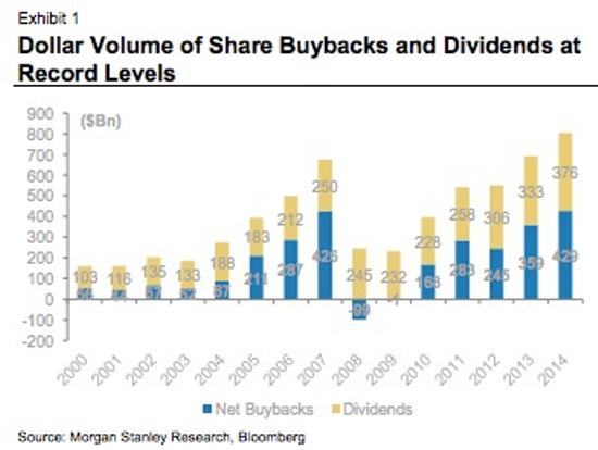 Share buybacks and dividends historical