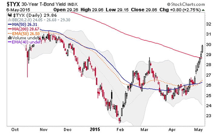 US 30-Year T-Bond Yield Daily Chart