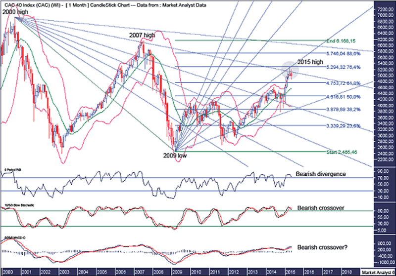 CAC40 Monthly Chart