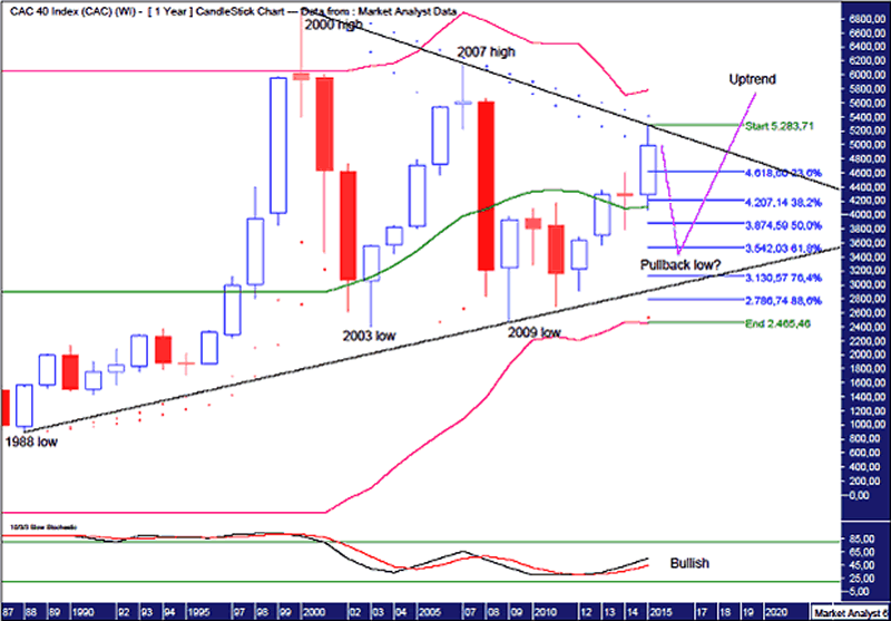 CAC40 Yearly Chart