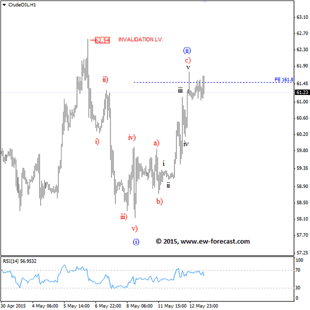 OIL 1-Hour Elliott Wave Analysis Chart