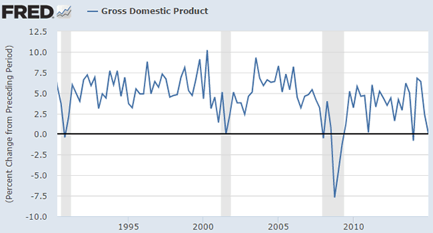 US Gross Domestic Product