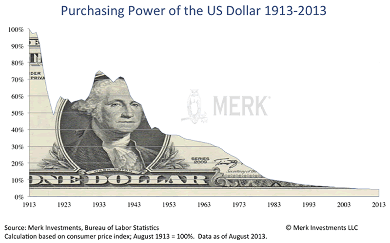 Purchasing Power of the Dollar 1913-2013