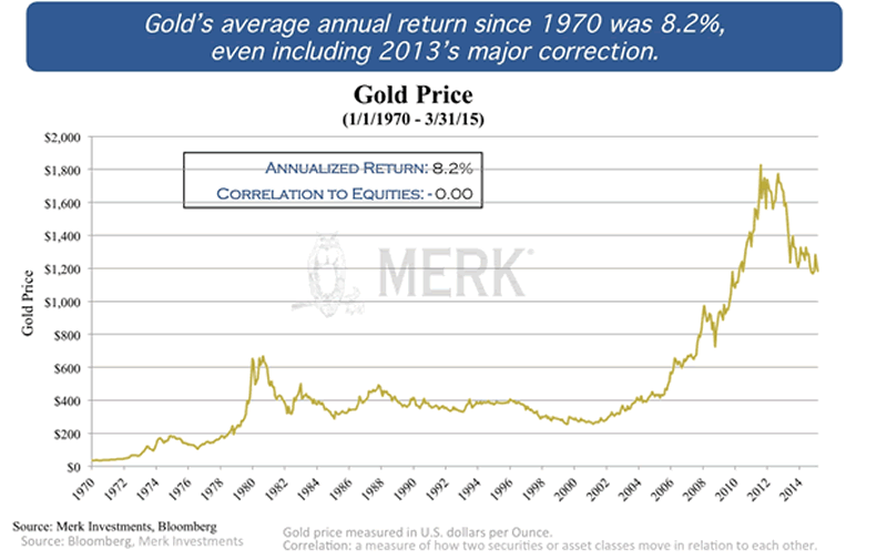 Gold Price 1970-2015