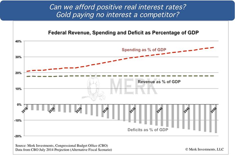 Federal Revenue, Spending and Deficit