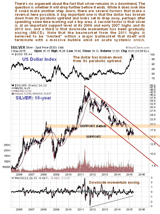 Silver 10-Year Chart