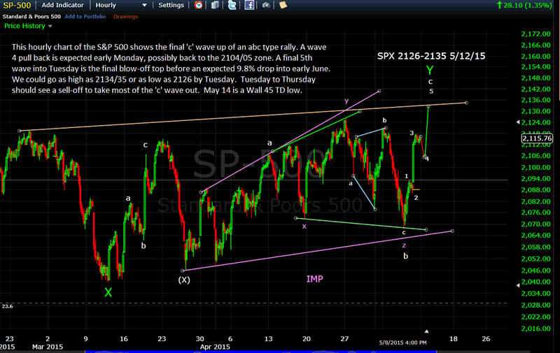 S&P500 Hourly Chart