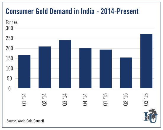 Consumer Gold Demand in India 2014 to Present chart