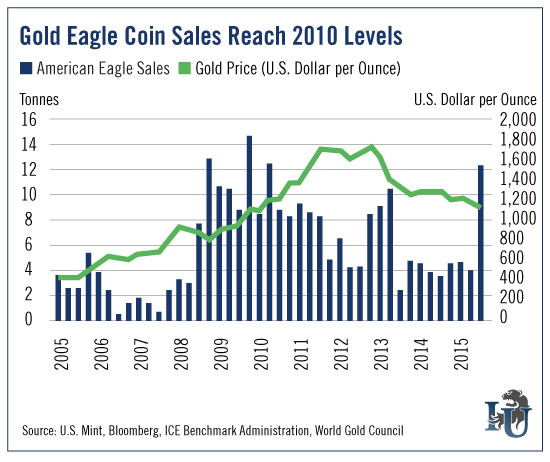 Gold Eagle Coin Sales Reach 2010 Levels chart
