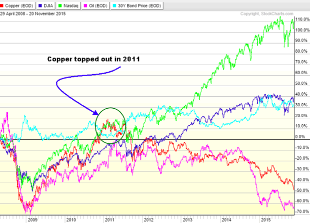 Copper, Dow, NASDAQ, Oil and 30-Year Bond Price 2008-2015 Chart
