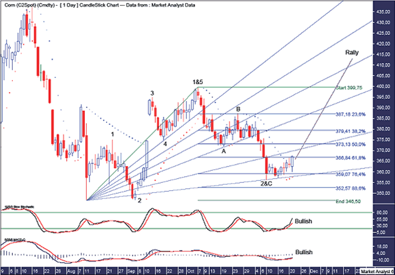 Corn Daily Chart