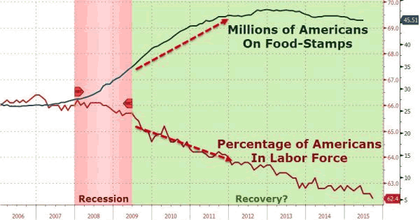 Americans on Food Stamps