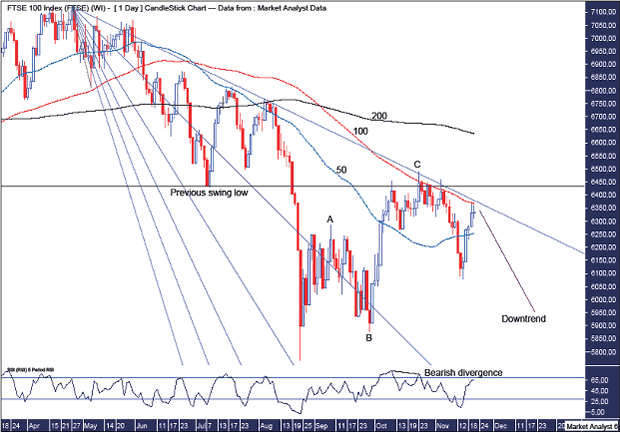 Footsie Daily Chart