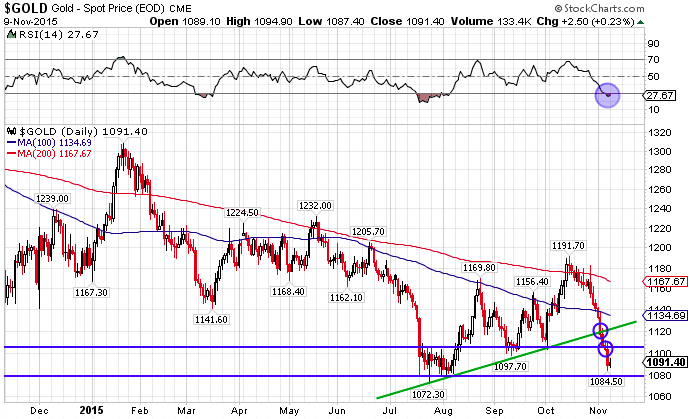 gold chart