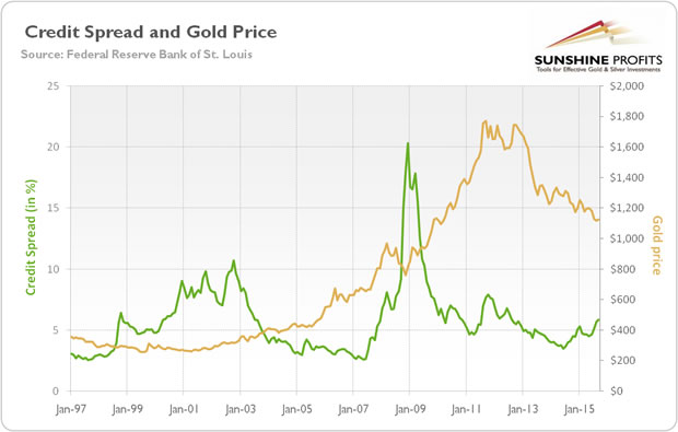 Credit Spread and Gold price