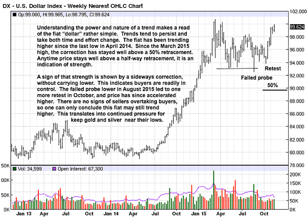 US Dollar Index Weekly Chart