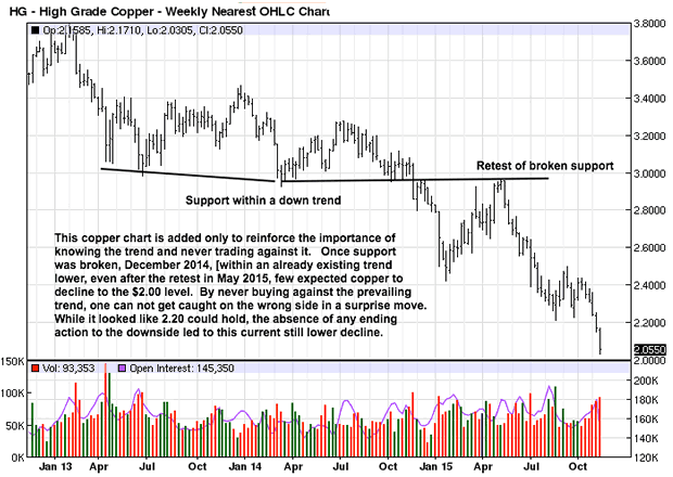 Copper Weekly Chart