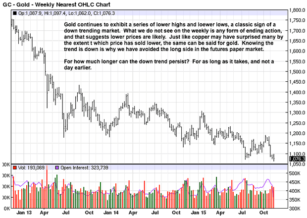 Gold Weekly Chart