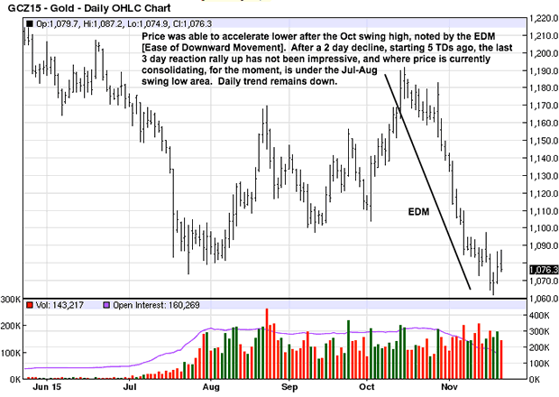 Gold Daily Chart